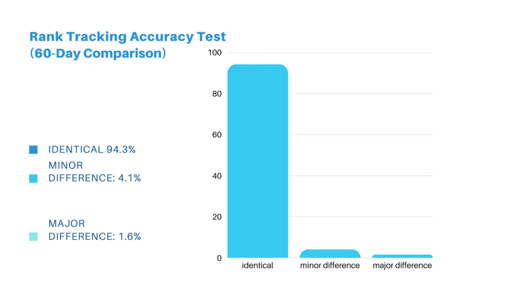 SE Ranking vs Semrush rank tracking accuracy comparison chart showing 94.3% identical rankings across 847 keywords