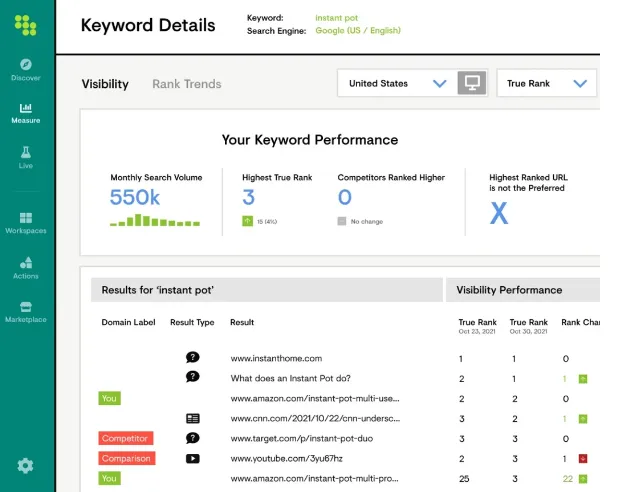 keyword performance