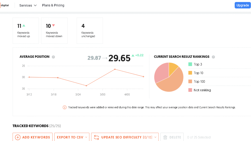 rank tracking report for nenawow.com on ubersuggest