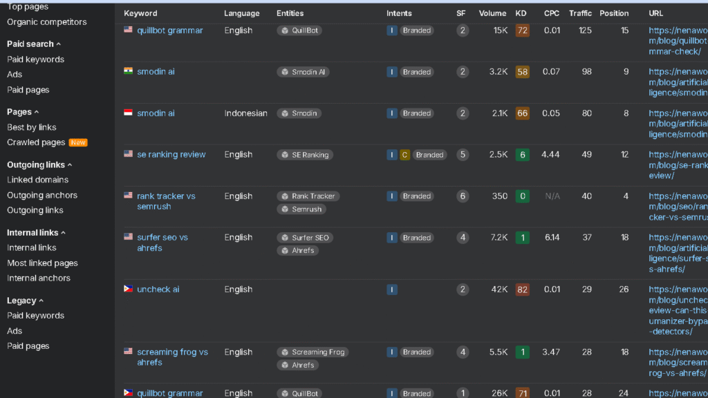 Keywords rank tracking for nenawow.com -Ahrefs