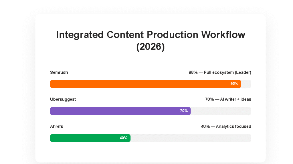 AHREFS VS SEMRUSH VS UBERSUGGEST iNTEGRATED CONTENT PRODUCTION WORKFLOW