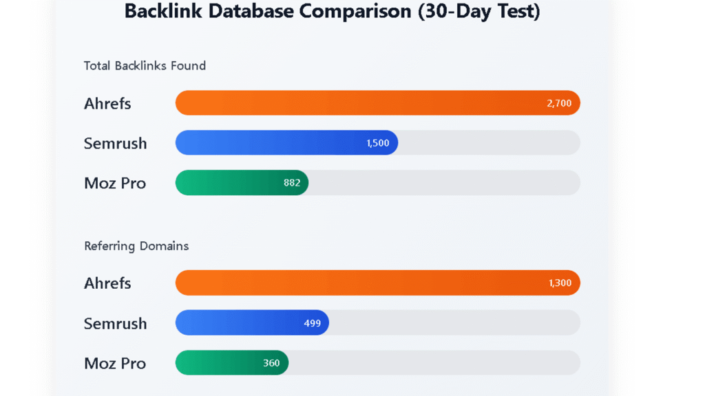 moz vs semrush vs ahrefs-backlink data base comparison