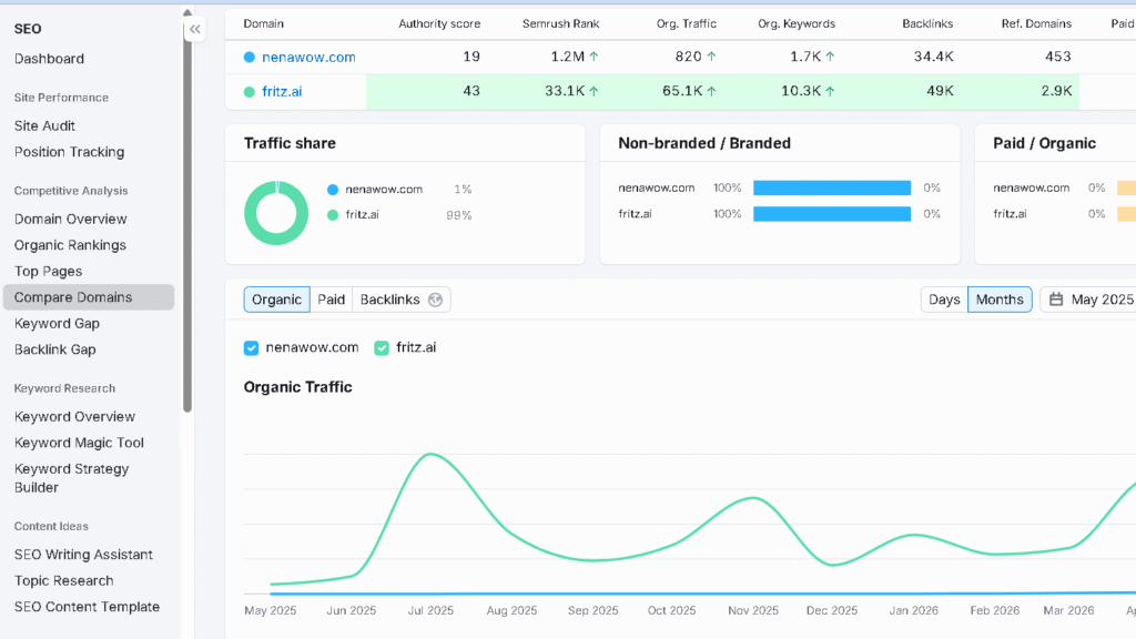 Semrush Competitor Organic Research Report Example