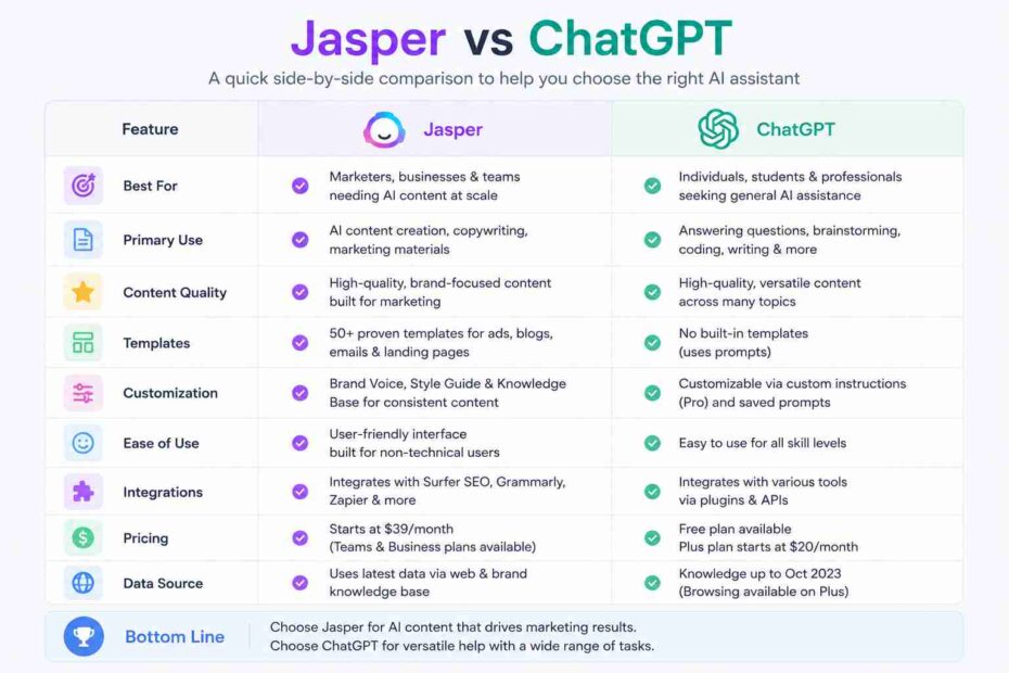 Jasper vs ChatGPT