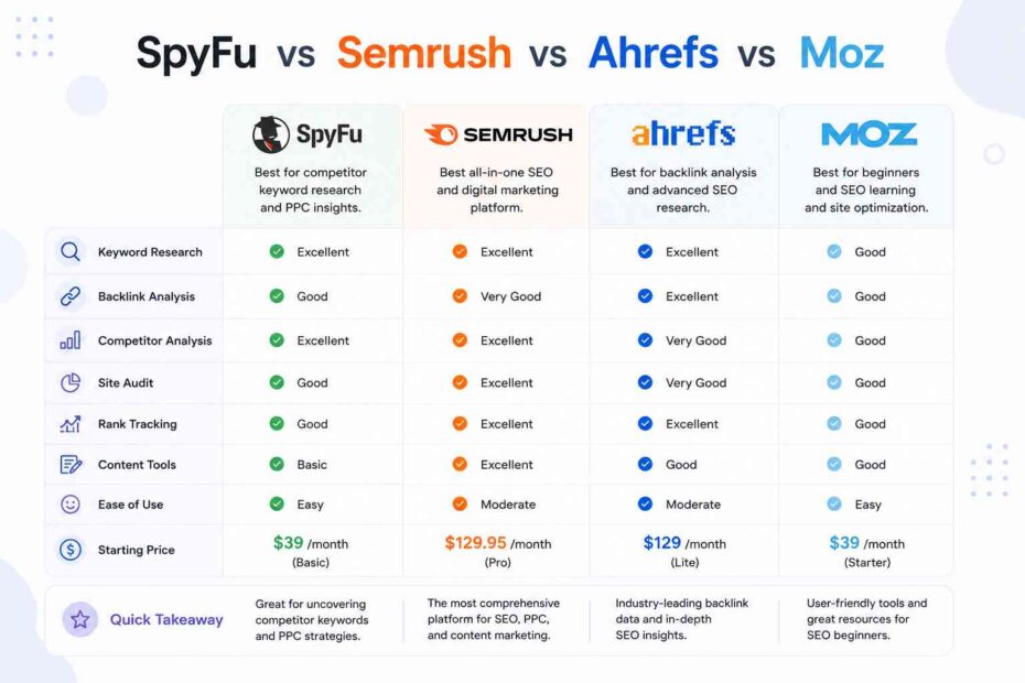 SpyFu vs Semrush vs Ahrefs vs Moz
