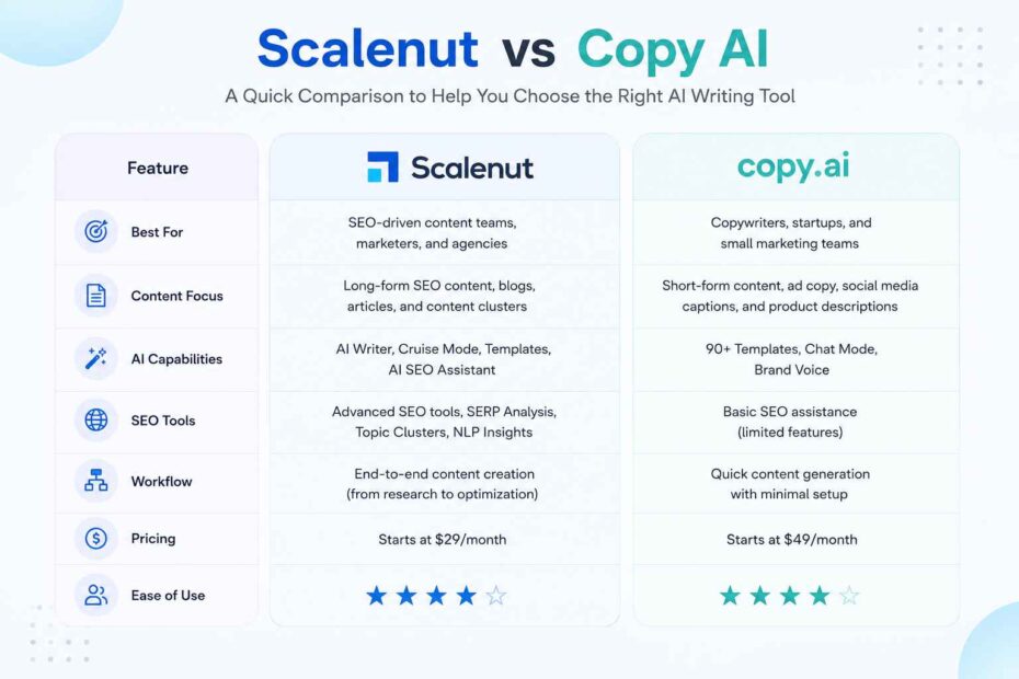 Scalenut vs Copy AI