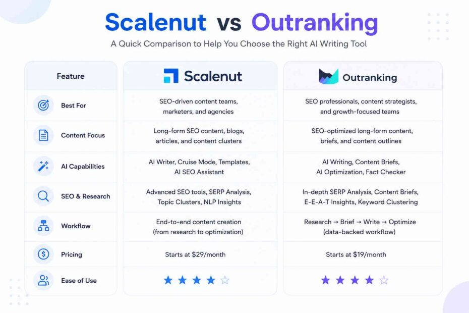 Scalenut vs Outranking
