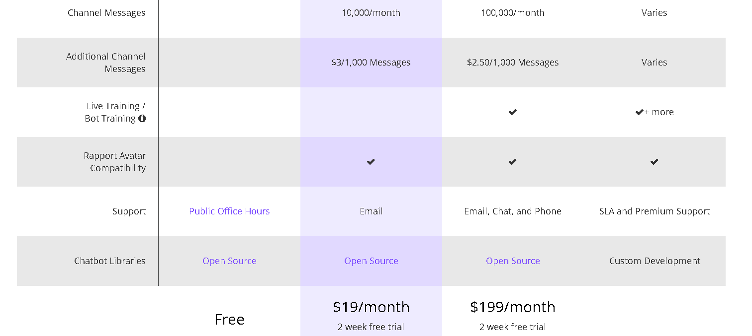 Pandorabots pricing page