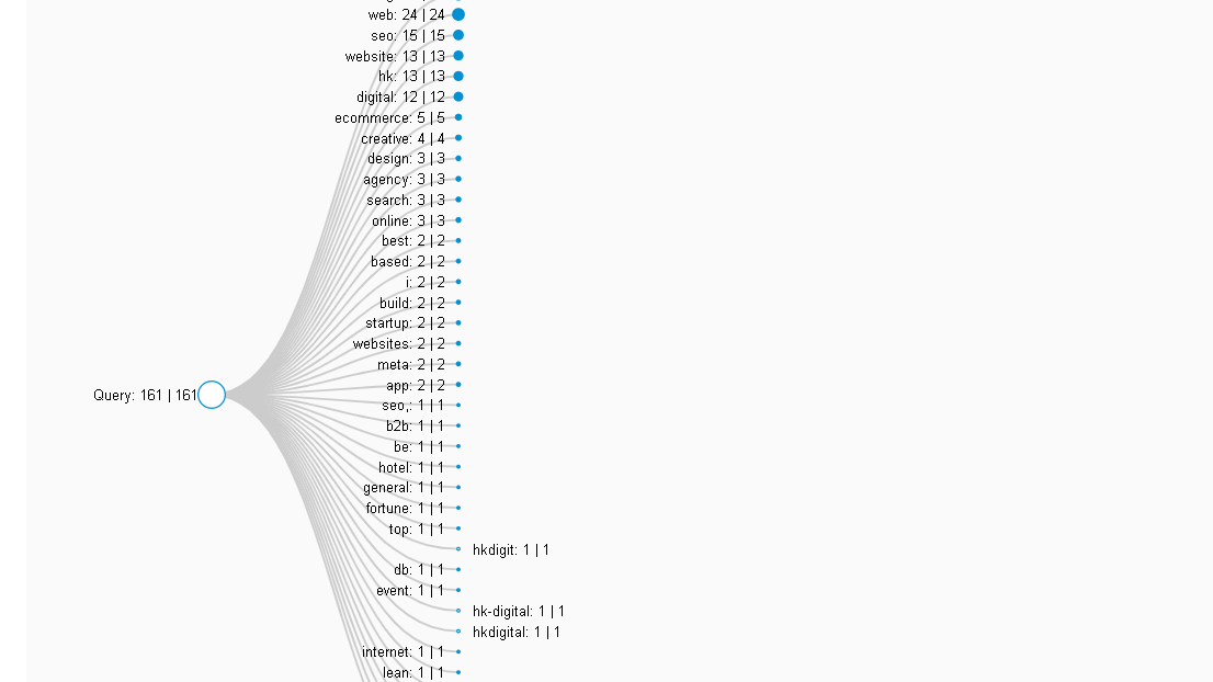 Keyword Clarity Interactive Cluster Visualization Example
