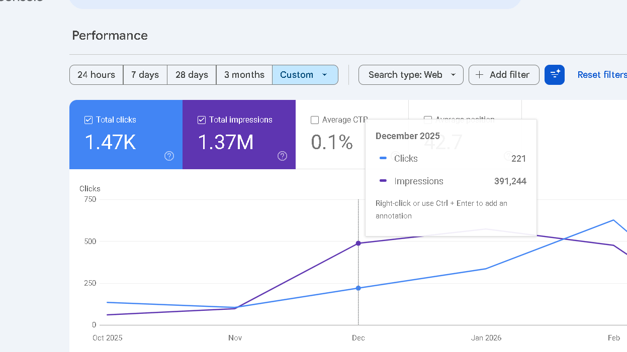 GSC-Organic traffic for December 2025 shows 221 clicks