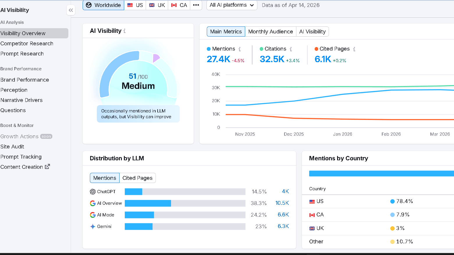 Semrush AI Visibility report