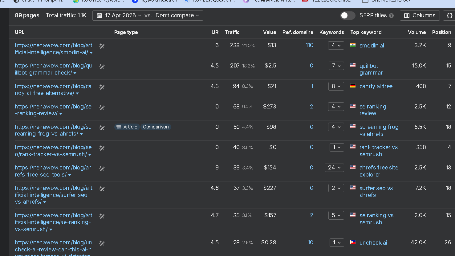 Organic traffic top pages -nenawow.com-Ahrefs