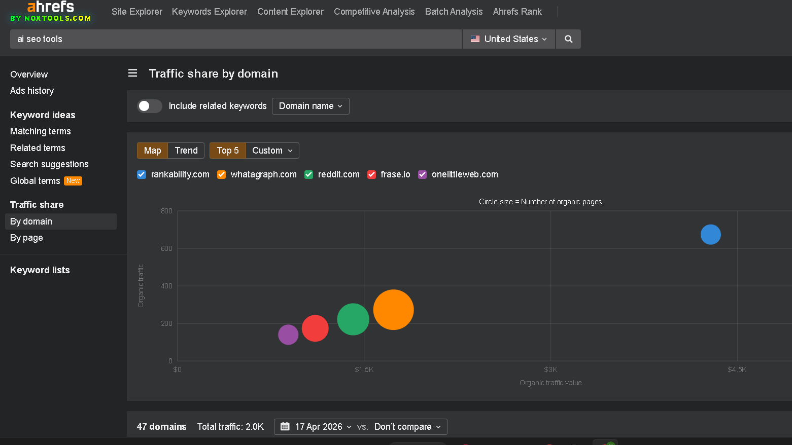 Ahrefs Traffic share by domain for keyword AI SEO tools