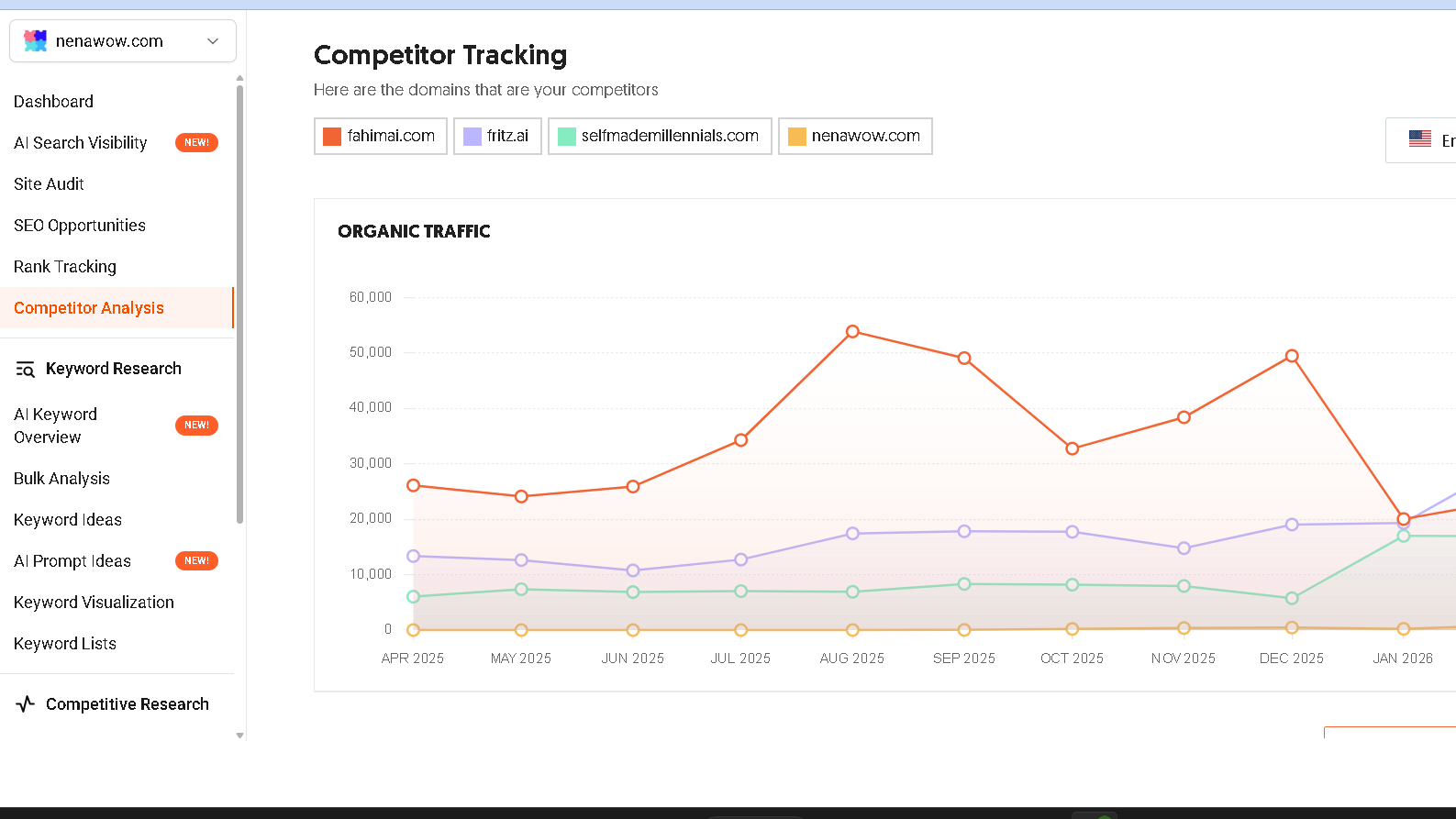 Ubersuggest-Competitor organic traffic for nenawow.com