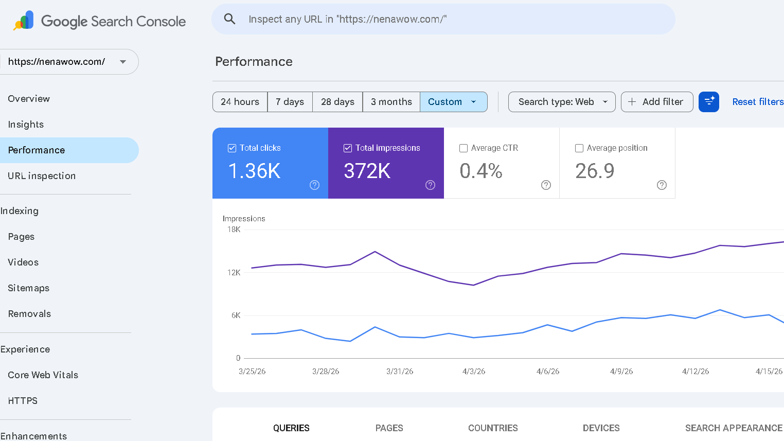 GSC- Performance April nenawow.com 1360 visits