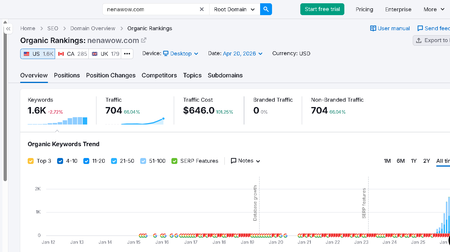 Semrush organic traffic report for nenawow.com