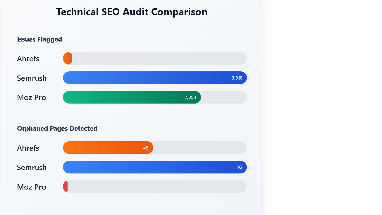 Moz vs Semrush vs Ahrefs: Technical SEO Audit Comparison