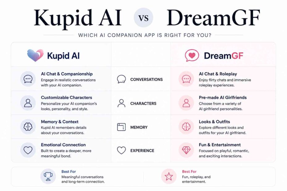 Kupid AI vs DreamGF