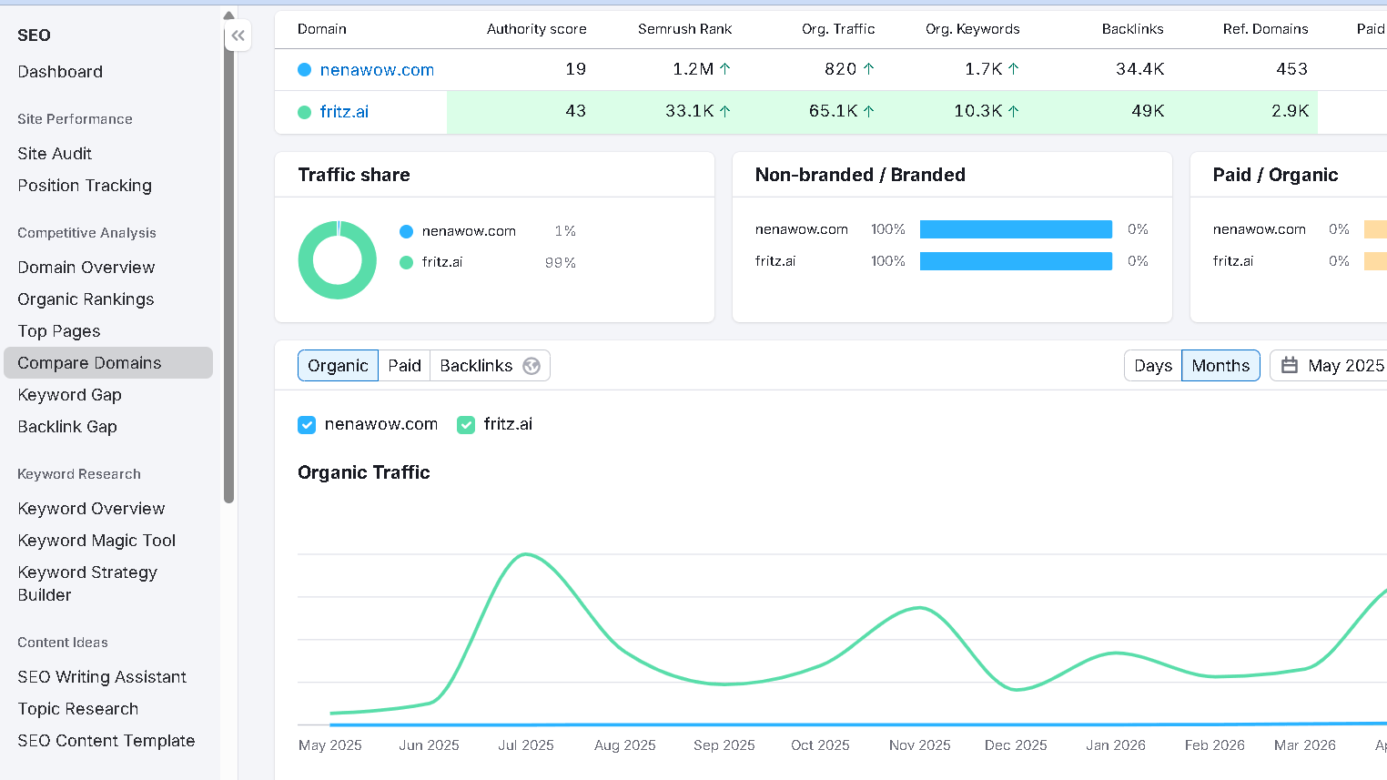 Semrush Competitor Organic Research Report Example