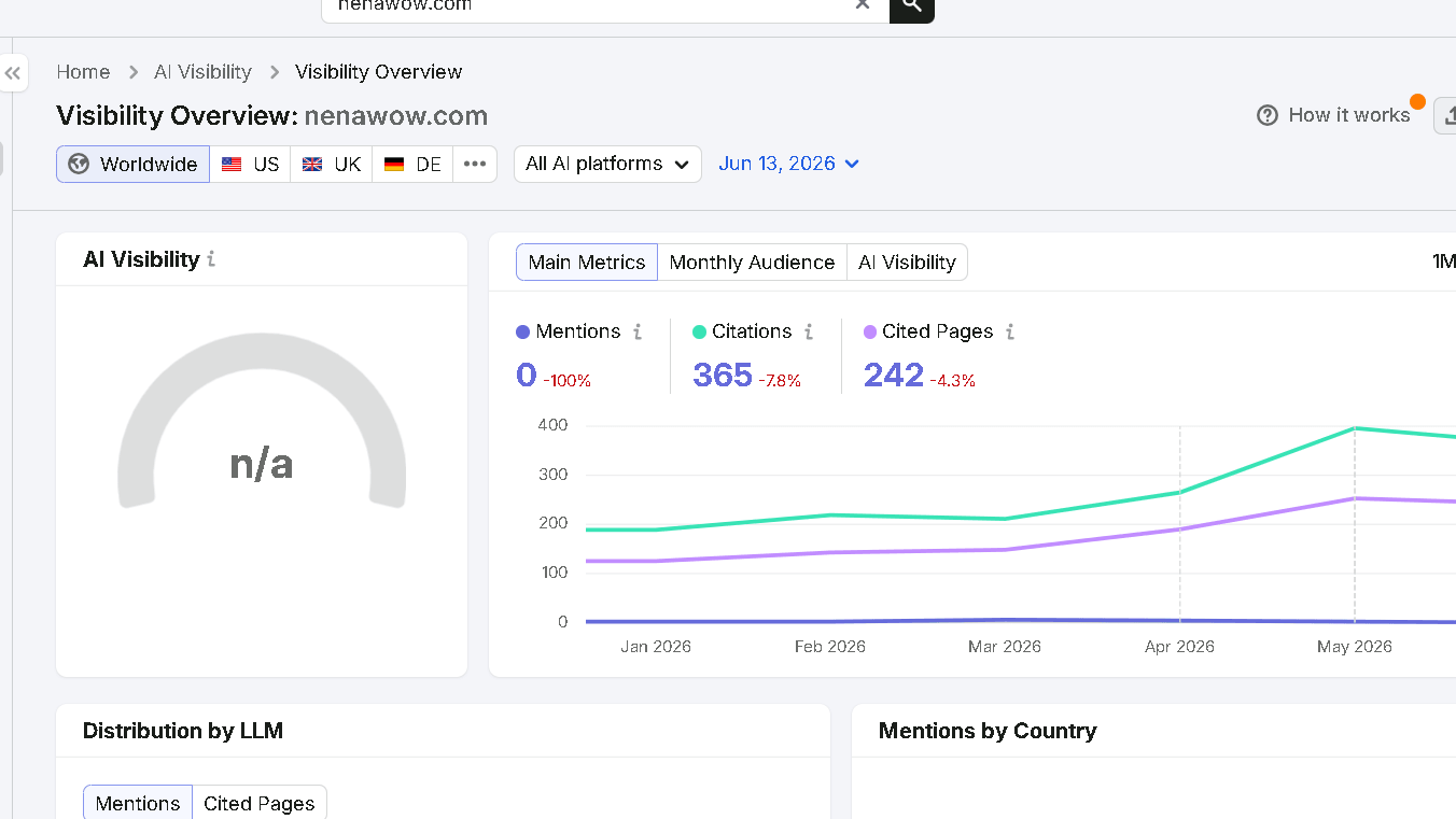 Semrush AI Visibility report showing 365 citations across 242 cited pages.