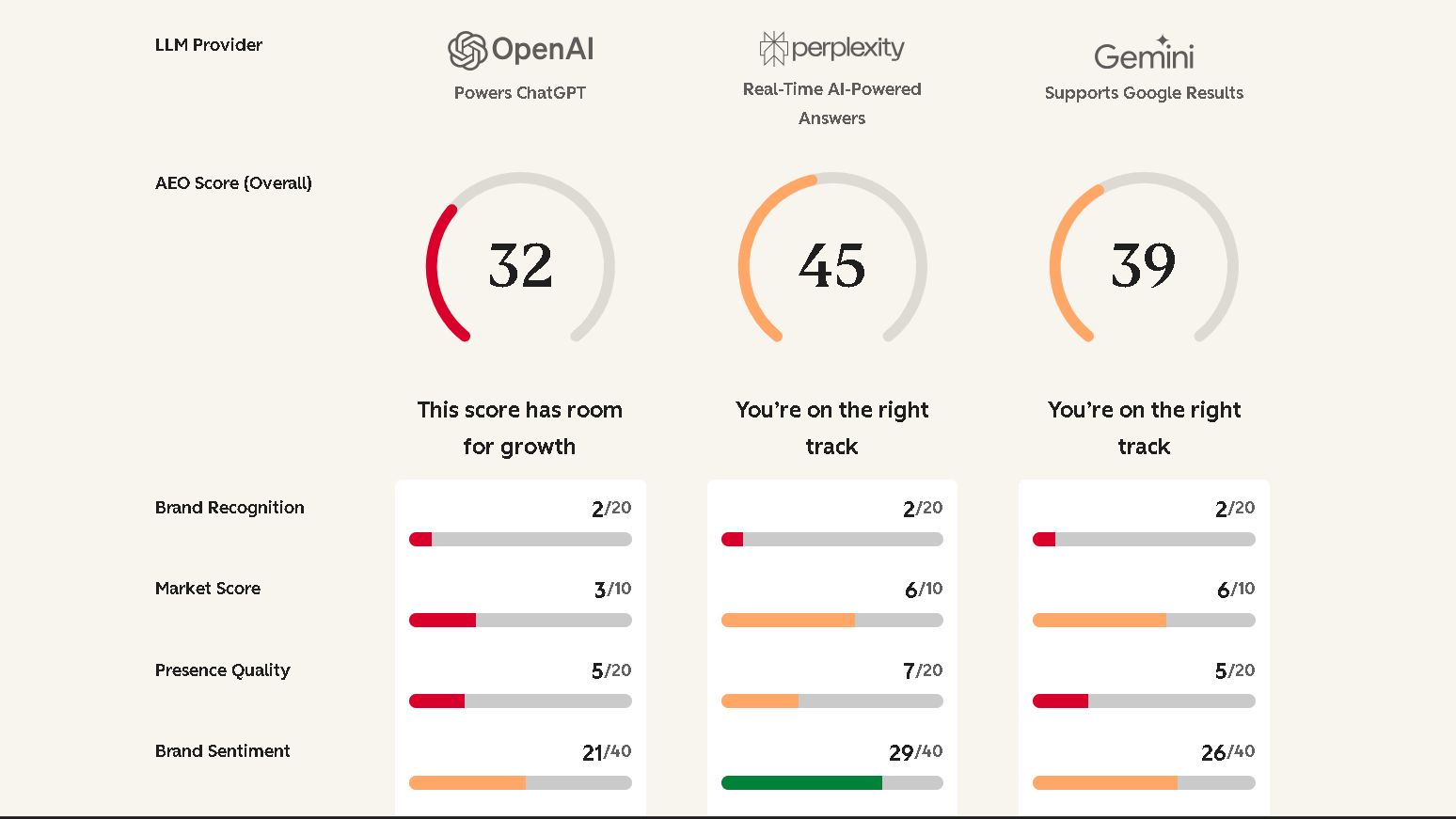 HubSpot AEO Grader results showing Nenawow AI visibility scores across OpenAI, Perplexity, and Gemini