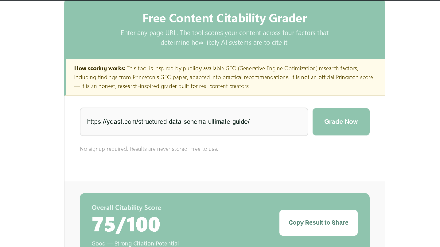 Content Citability Grader results for a Yoast article showing an Overall Citability Score of 75 out of 100.
