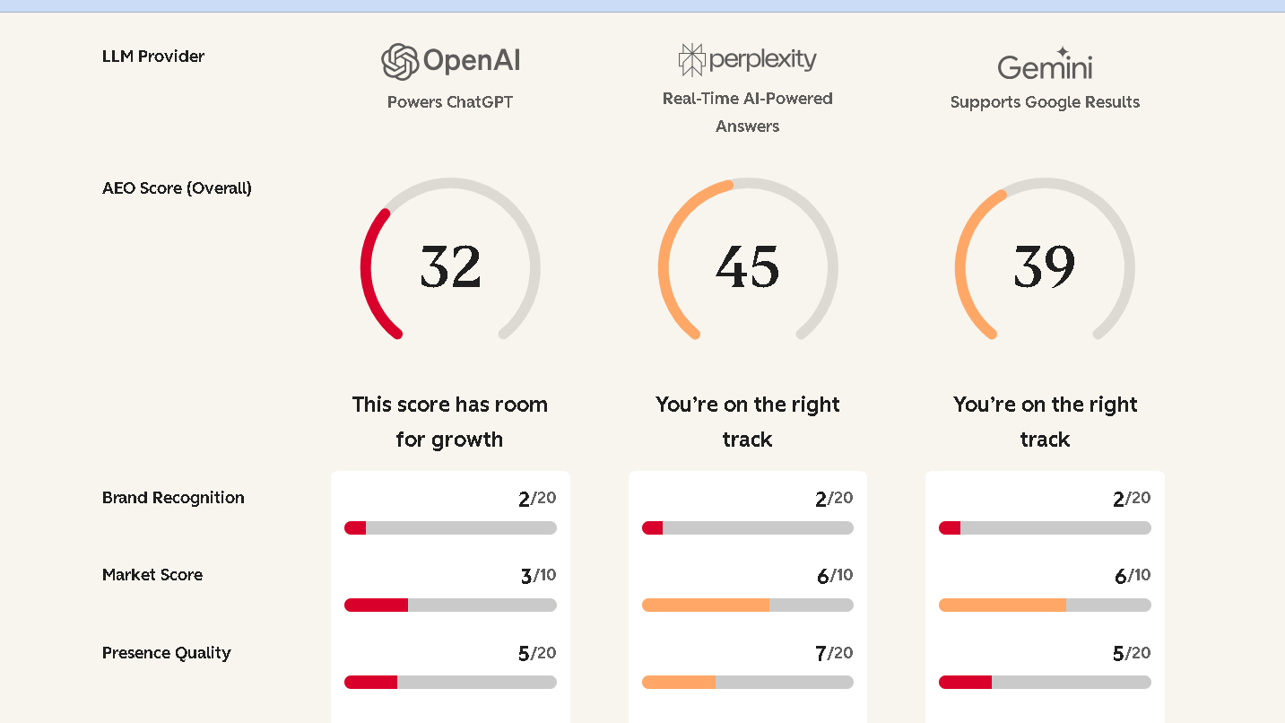 HubSpot AEO Grader results showing Nenawow AI visibility scores across OpenAI, Perplexity, and Gemini