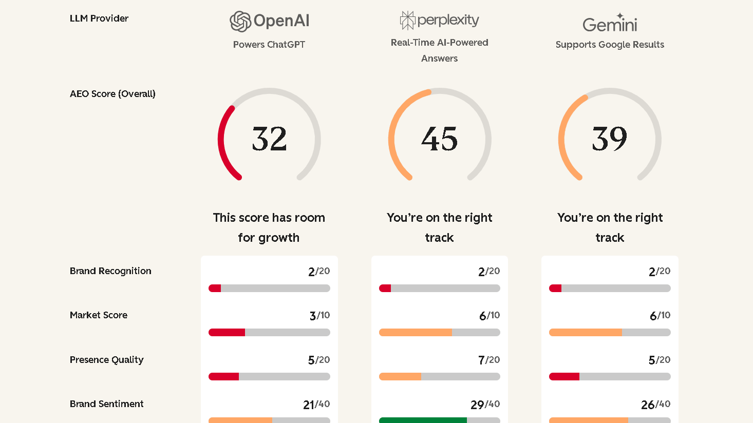 HubSpot AEO Grader results showing Nenawow AI visibility scores across OpenAI, Perplexity, and Gemini