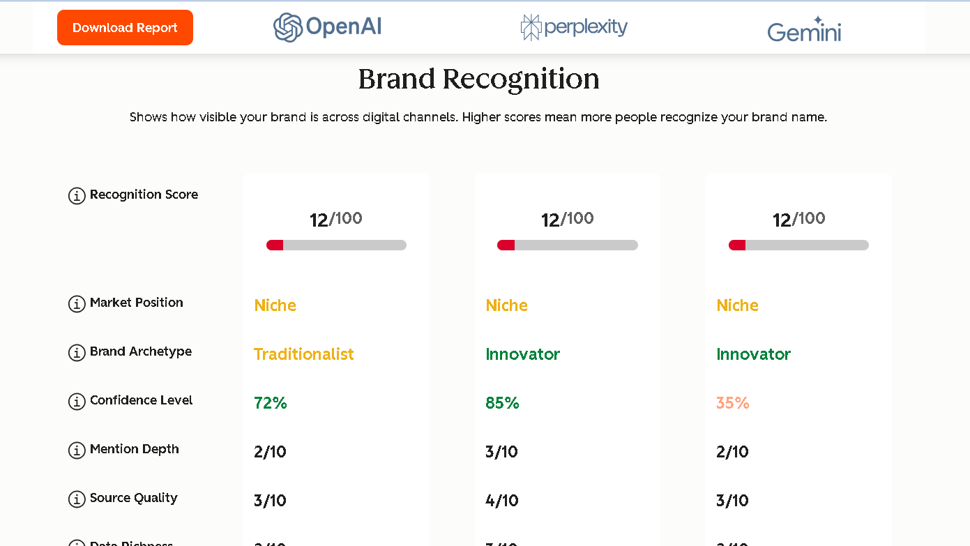 HubSpot AEO Grader brand recognition report showing Nenawow recognition score, market position, confidence level, source quality, and data richness across AI platforms