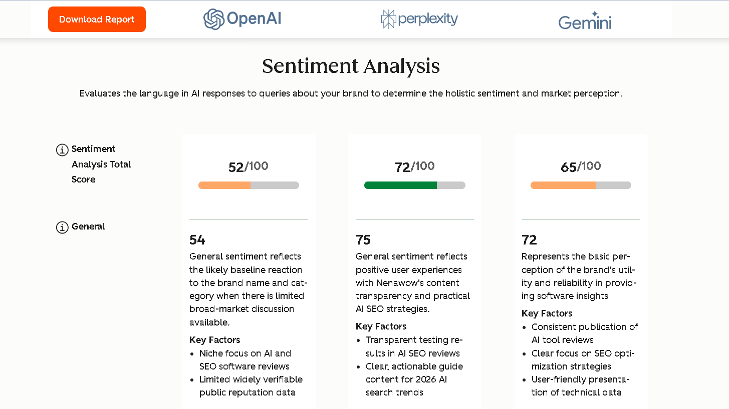 HubSpot AEO Grader sentiment analysis showing Nenawow sentiment scores of 52, 72, and 65 across OpenAI, Perplexity, and Gemini with key factors influencing AI perception