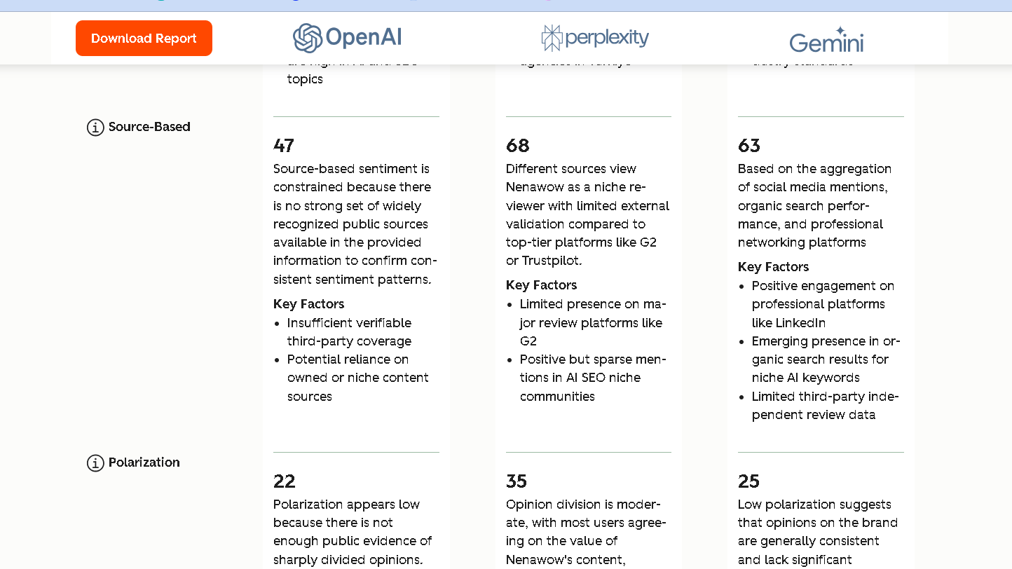 HubSpot AEO Grader source-based sentiment analysis showing Nenawow external validation, third-party coverage, review platform presence, and brand polarization across AI platforms