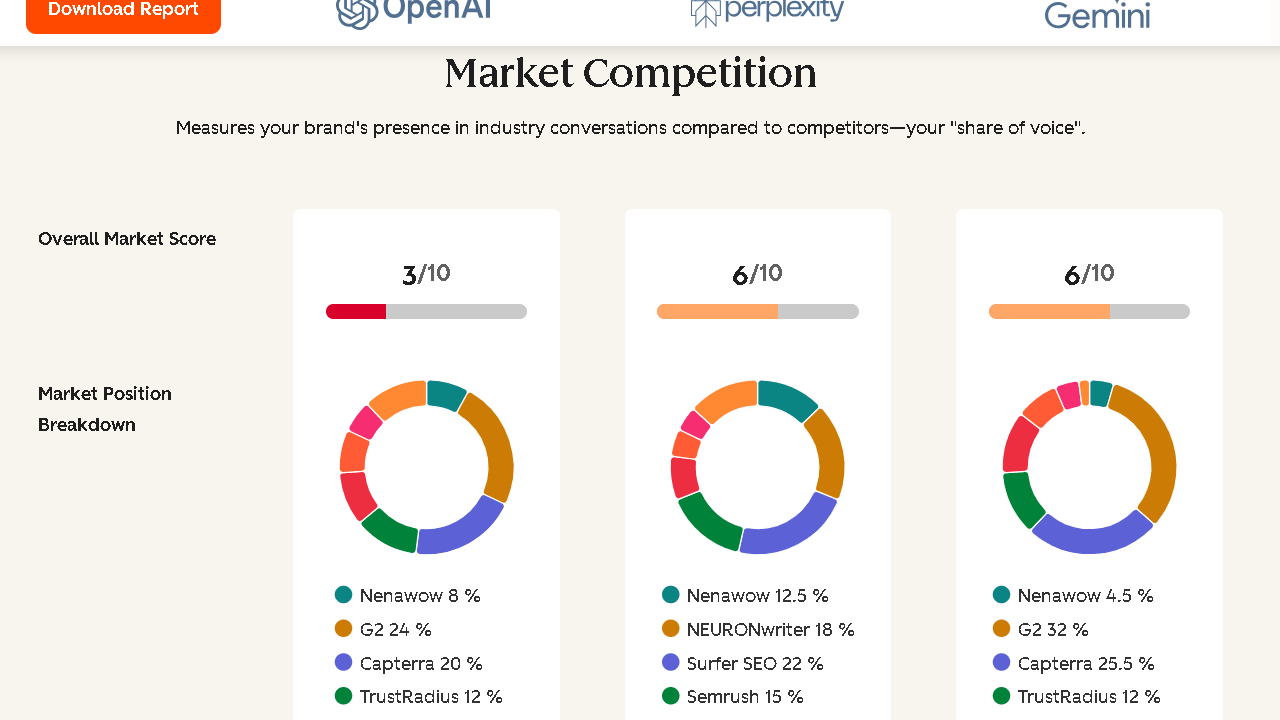 HubSpot AEO Grader market competition report showing Nenawow's share of voice across OpenAI, Perplexity, and Gemini with competitor comparisons including G2, Capterra, TrustRadius, NeuronWriter, Surfer SEO, Semrush, and Product Hunt