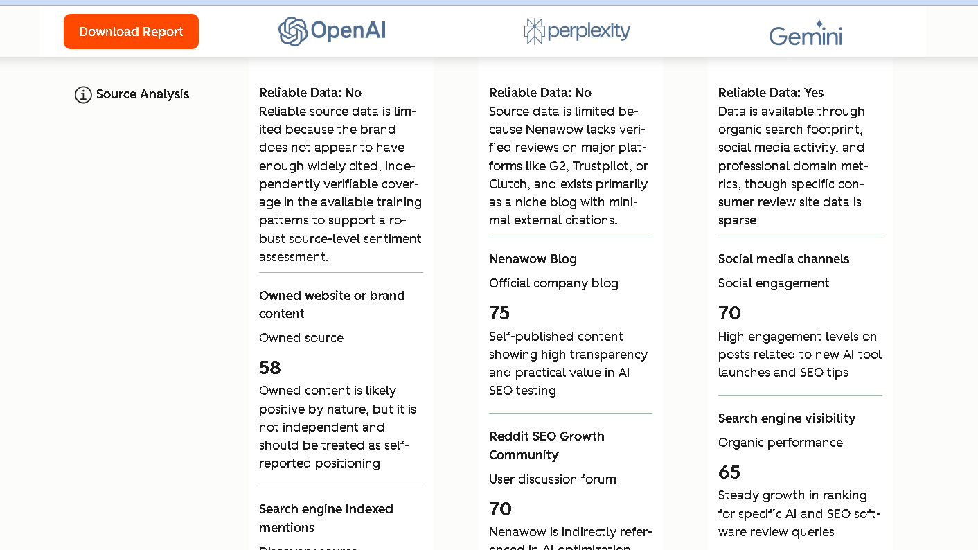 HubSpot AEO Grader source analysis comparing ChatGPT, Perplexity, and Gemini reliability assessments for Nenawow, including third-party validation, search visibility, social signals, and independent source coverage