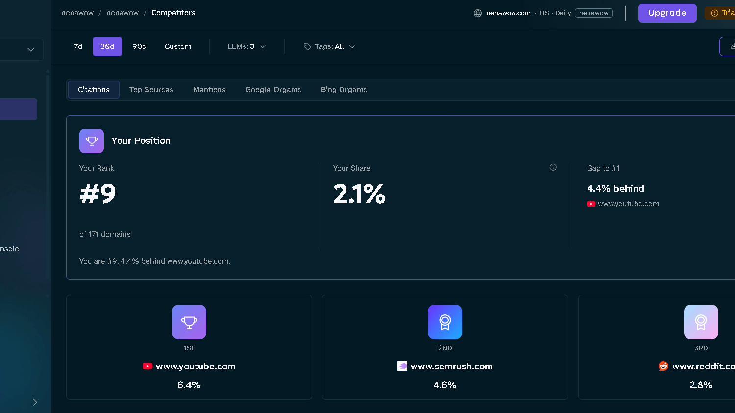 ZipTie Competitors dashboard showing NenaWow ranked #9 of 171 domains with a 2.1% citation share, 4.4% behind #1-ranked YouTube.com, with a top-3 leaderboard including YouTube, Semrush, and Reddit