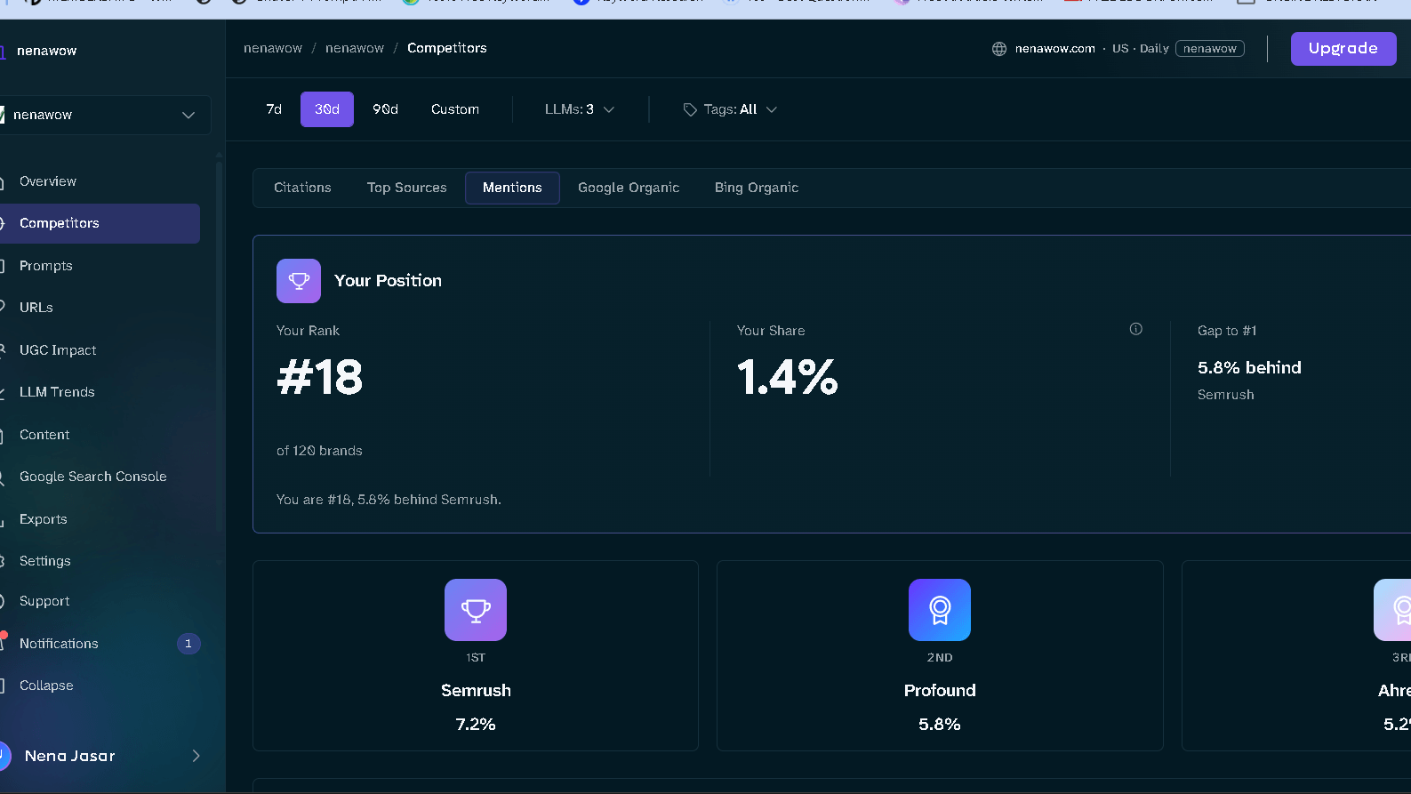ZipTie Mentions tab showing NenaWow ranked #18 of 120 brands with a 1.4% mention share, 5.8% behind Semrush at #1, ahead of Profound at 5.8% and Ahrefs at 5.2%