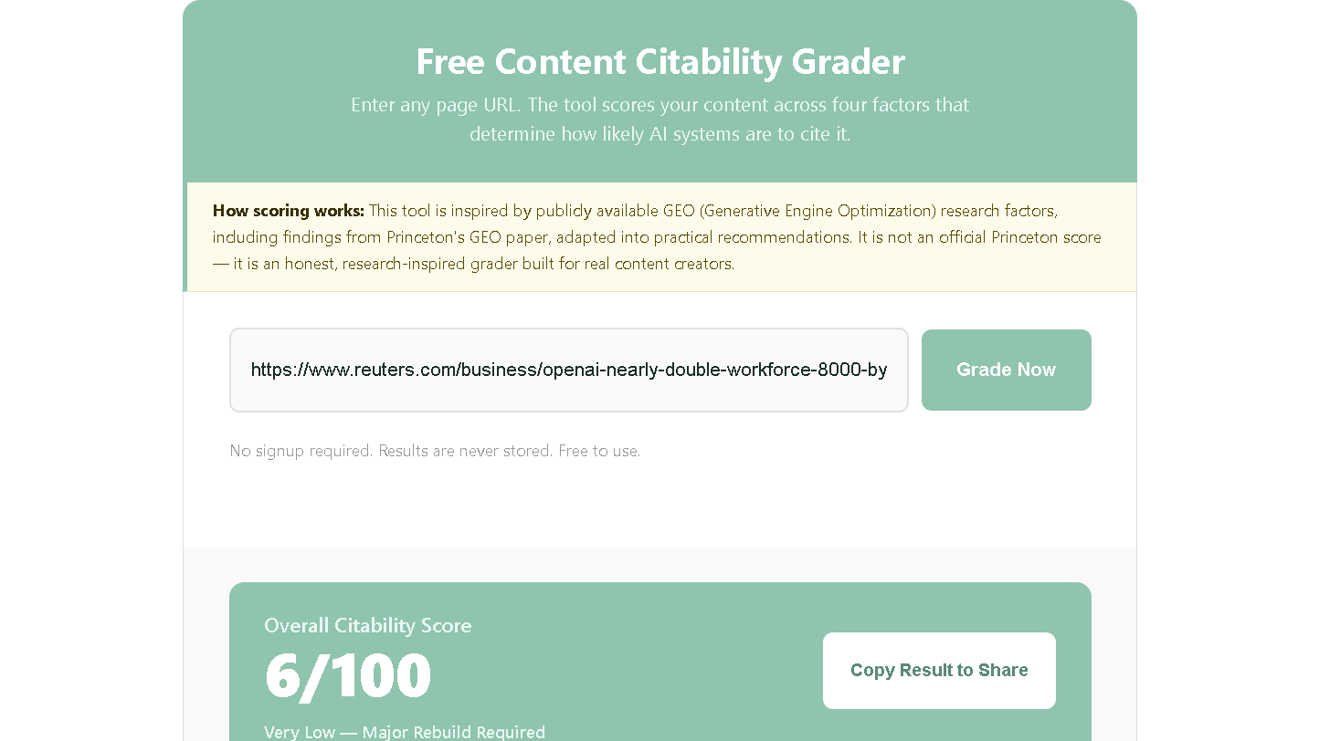 NenaWow's Free Content Citability Grader results for Reuters' OpenAI workforce article showing an Overall Citability Score of 6 out of 100, rated Very Low