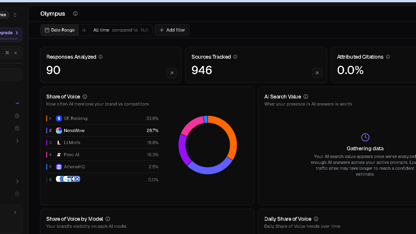 AthenaHQ dashboard showing NenaWow with 28.7% AI share of voice, 42.6% mention rate, 1.7 average position, and 15.6% citation rate