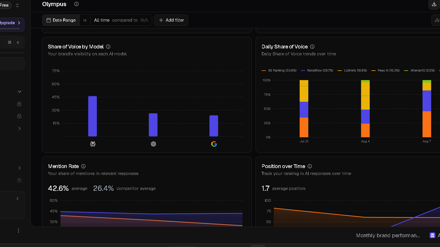 AthenaHQ dashboard showing NenaWow 42.6% mention rate, 26.4% competitor average, 1.7 average position, and AI visibility trends over time