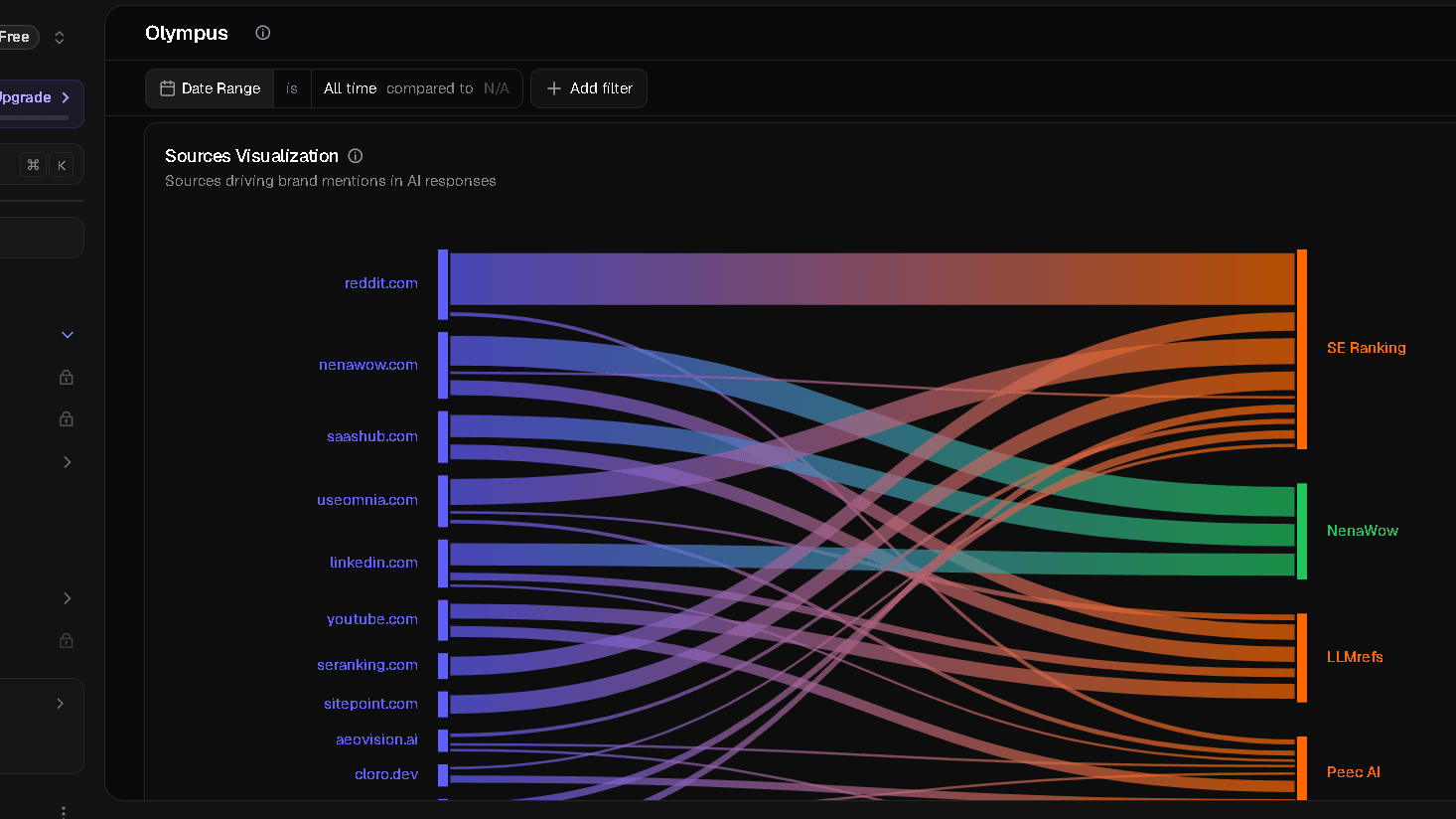 AthenaHQ source visualization showing Reddit, NenaWow, SaaSHub, LinkedIn, YouTube and other sources contributing to AI brand mentions for NenaWow and competitors