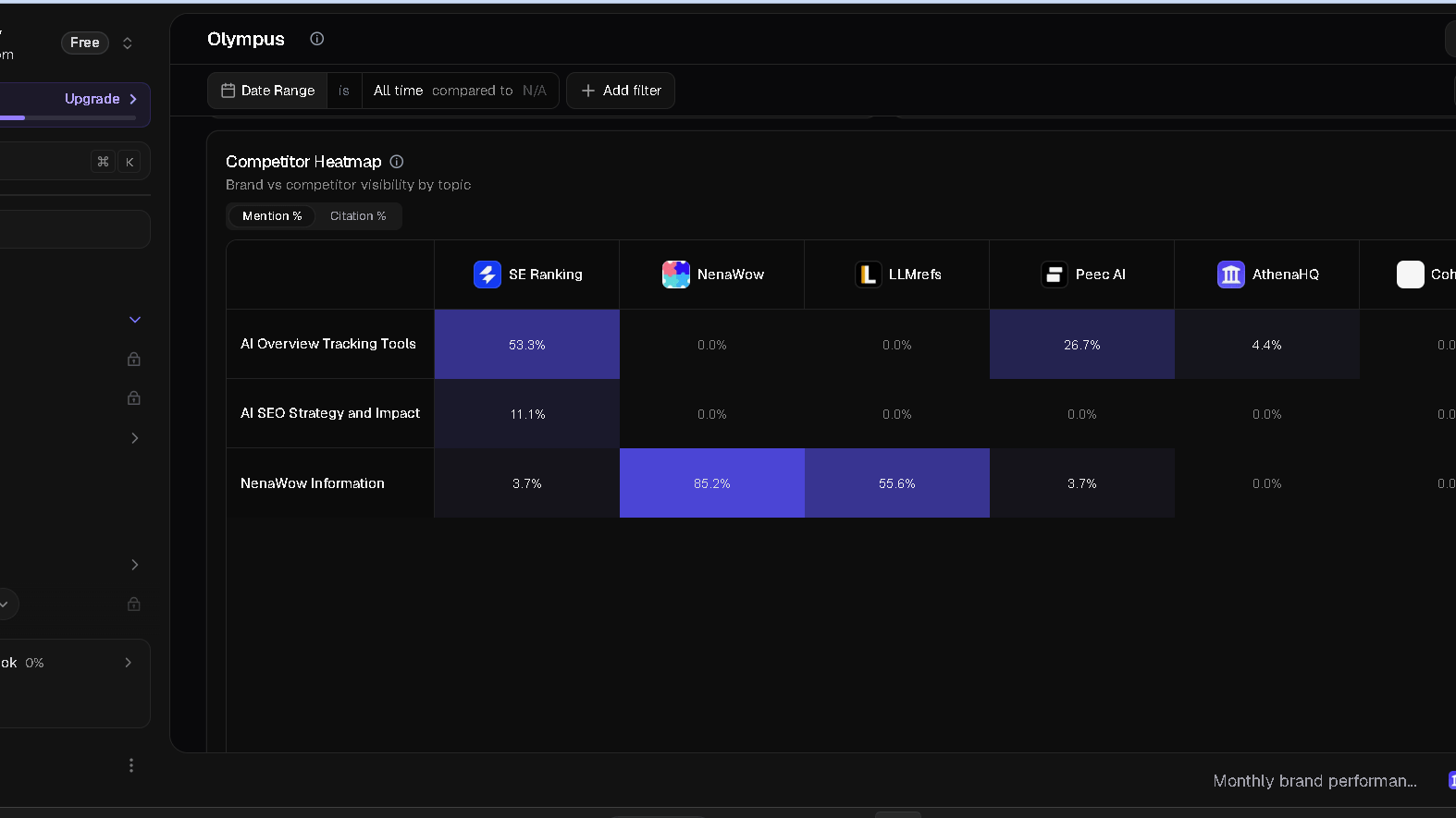AthenaHQ competitor heatmap showing NenaWow with 85.2% mention share for NenaWow Information compared with SE Ranking, LLMrefs, and Peec AI