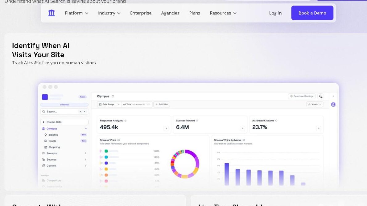 AthenaHQ marketing page showing a sample "Olympus" dashboard with AI traffic monitoring metrics including responses analyzed, sources tracked, and share of voice charts